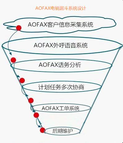 aofax电话语音营销管理呼叫中心 自动外呼销售软件系统