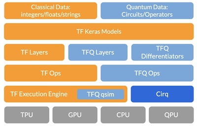 谷歌“量子霸权”上新招!开源量子机器学习库,拉低量子计算门槛